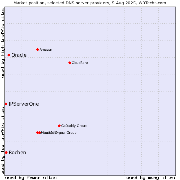 Market position of Oracle vs. Rochen vs. IPServerOne