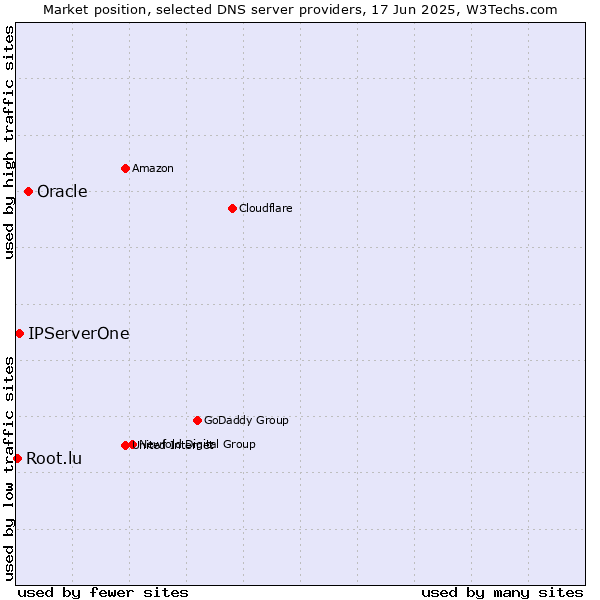 Market position of Oracle vs. IPServerOne vs. Root.lu