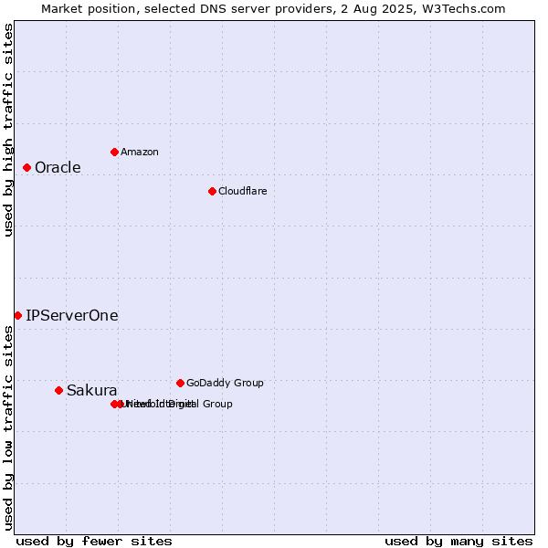 Market position of Sakura vs. Oracle vs. IPServerOne