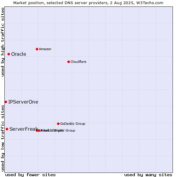 Market position of Oracle vs. ServerFreak vs. IPServerOne