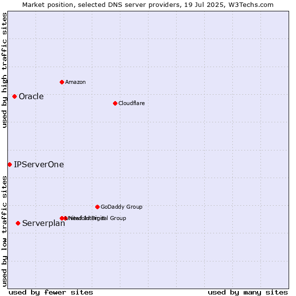 Market position of Serverplan vs. Oracle vs. IPServerOne