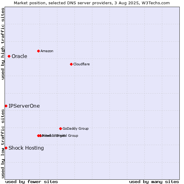 Market position of Oracle vs. Shock Hosting vs. IPServerOne