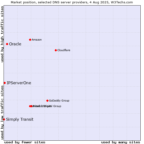 Market position of Oracle vs. IPServerOne vs. Simply Transit