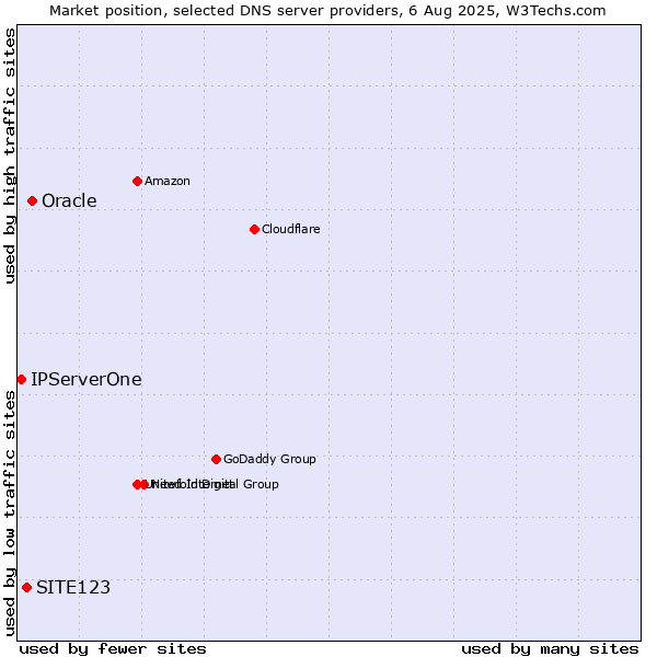 Market position of Oracle vs. SITE123 vs. IPServerOne
