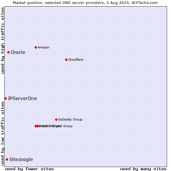 Market position of Oracle vs. Sitezoogle vs. IPServerOne