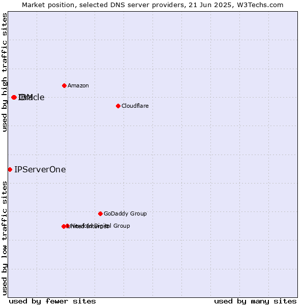 Market position of Oracle vs. IBM vs. IPServerOne