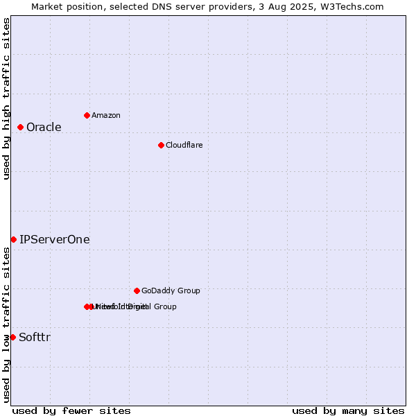 Market position of Oracle vs. IPServerOne vs. Softtr