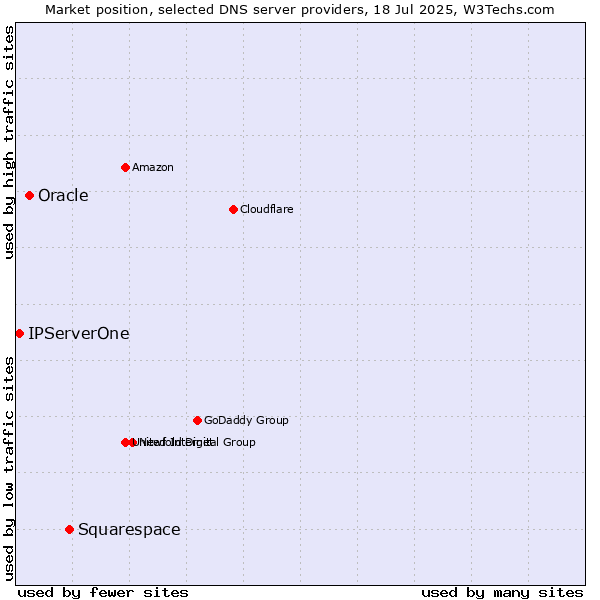Market position of Squarespace vs. Oracle vs. IPServerOne