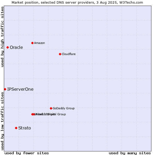 Market position of Strato vs. Oracle vs. IPServerOne