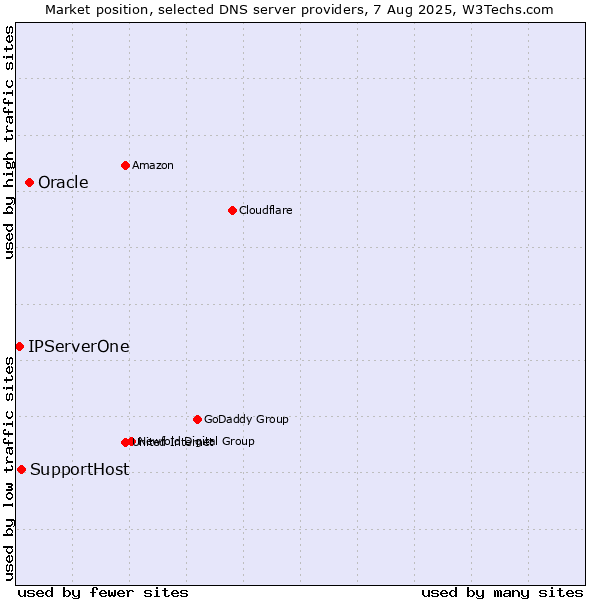 Market position of Oracle vs. SupportHost vs. IPServerOne