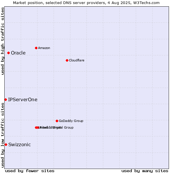 Market position of Oracle vs. Swizzonic vs. IPServerOne