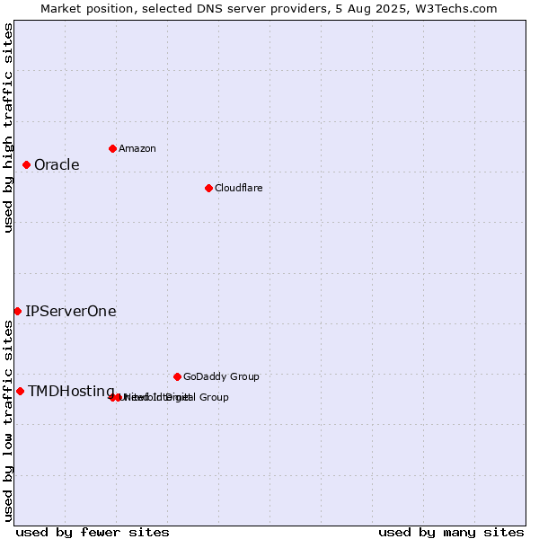 Market position of Oracle vs. TMDHosting vs. IPServerOne
