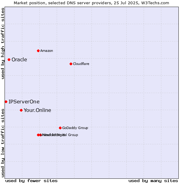 Market position of Your.Online vs. Oracle vs. IPServerOne