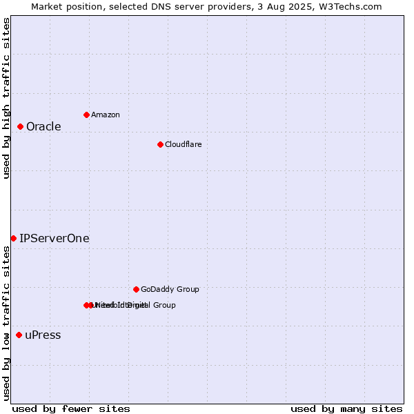 Market position of Oracle vs. uPress vs. IPServerOne