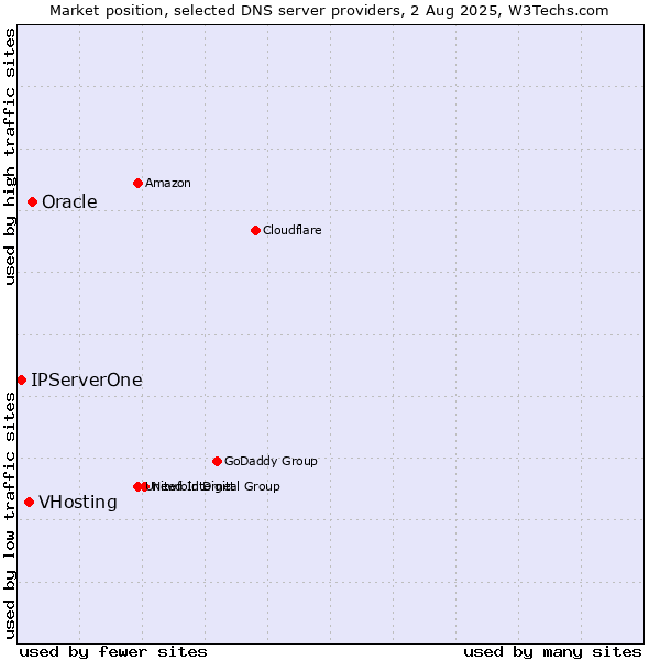Market position of Oracle vs. VHosting vs. IPServerOne