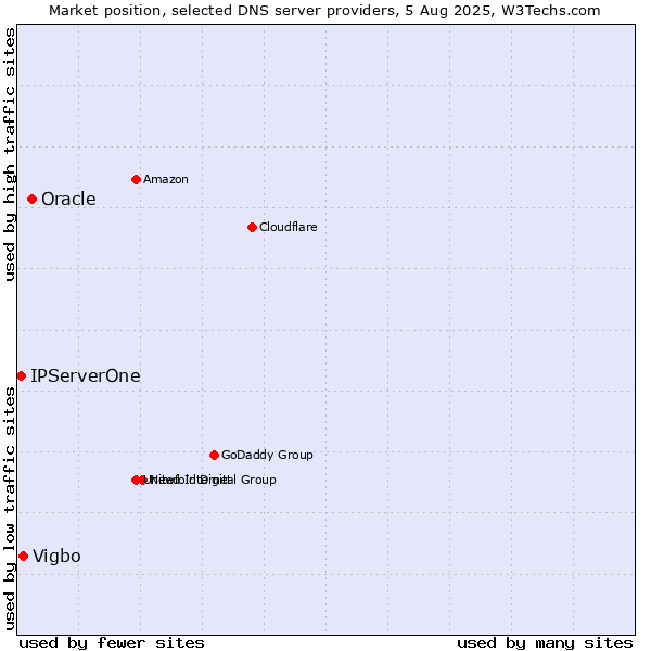 Market position of Oracle vs. Vigbo vs. IPServerOne