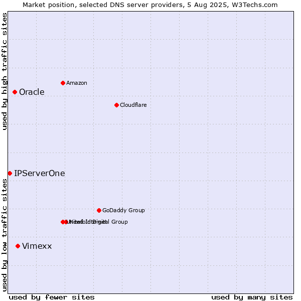 Market position of Vimexx vs. Oracle vs. IPServerOne