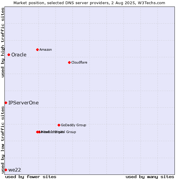 Market position of Oracle vs. IPServerOne vs. we22