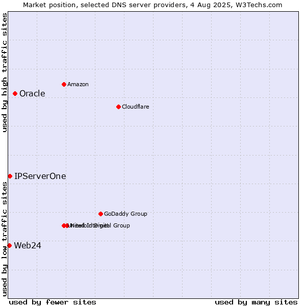 Market position of Oracle vs. IPServerOne vs. Web24