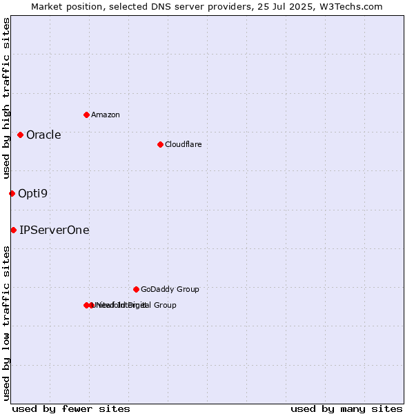 Market position of Oracle vs. IPServerOne vs. Opti9
