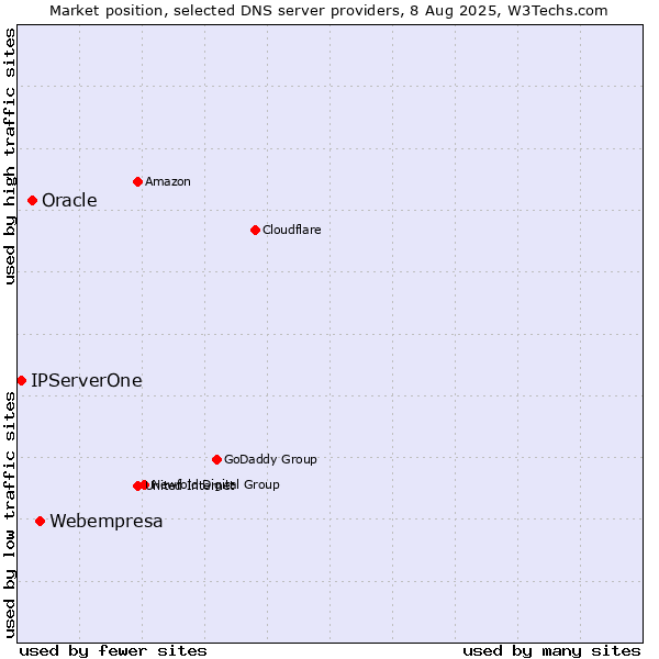 Market position of Webempresa vs. Oracle vs. IPServerOne
