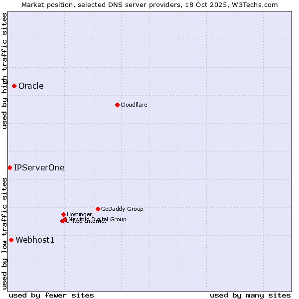 Market position of Oracle vs. Webhost1 vs. IPServerOne