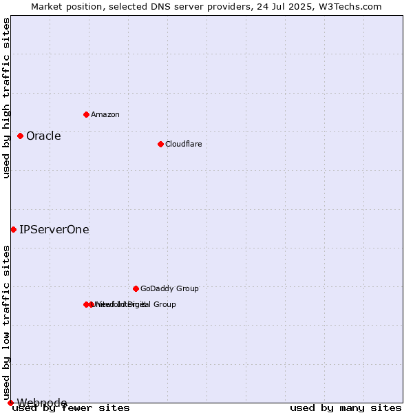 Market position of Oracle vs. IPServerOne vs. Webnode