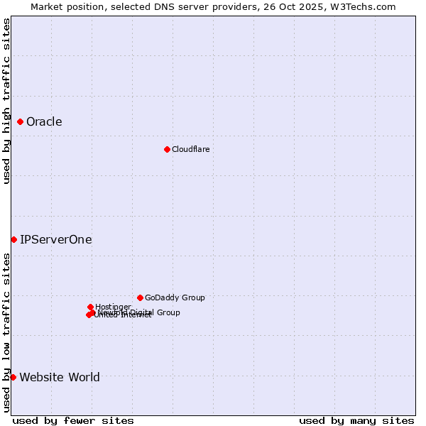 Market position of Oracle vs. IPServerOne vs. Website World