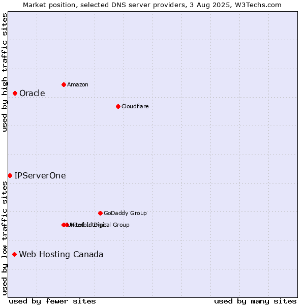 Market position of Oracle vs. Web Hosting Canada vs. IPServerOne