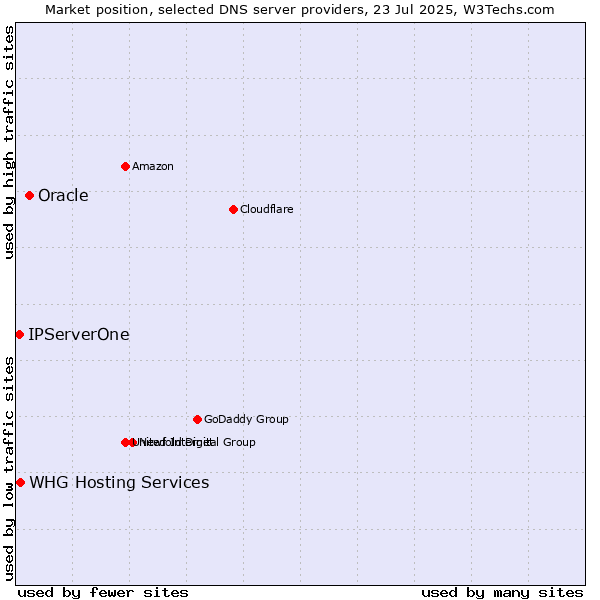 Market position of Oracle vs. IPServerOne vs. WHG Hosting Services