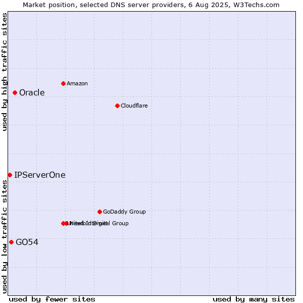 Market position of Oracle vs. GO54 vs. IPServerOne