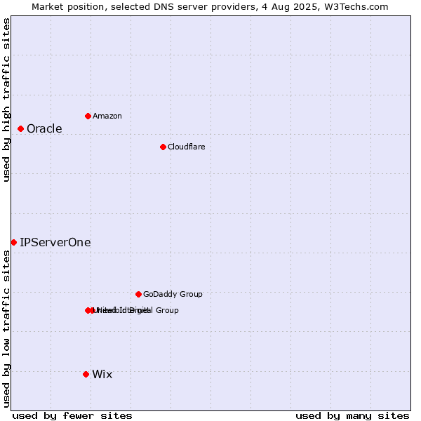 Market position of Wix vs. Oracle vs. IPServerOne