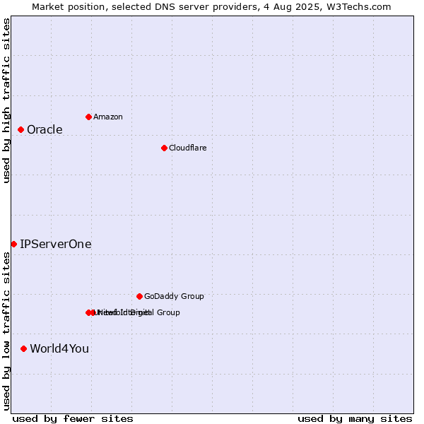 Market position of World4You vs. Oracle vs. IPServerOne