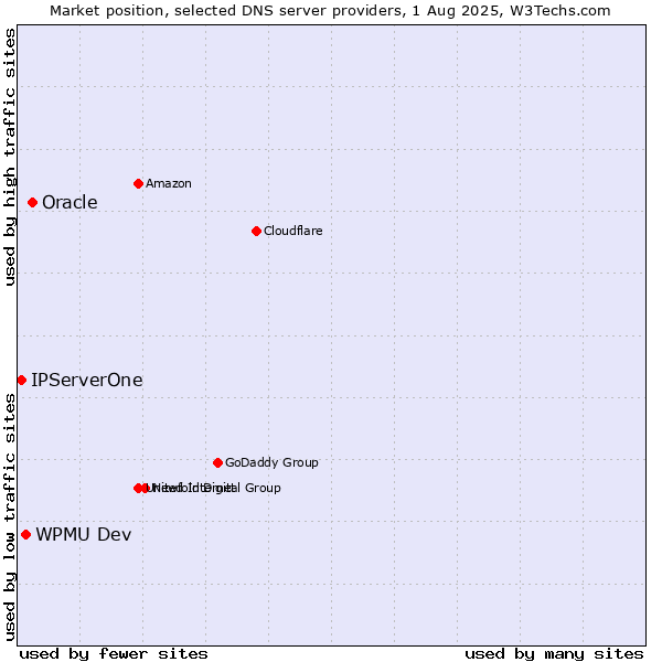 Market position of Oracle vs. WPMU Dev vs. IPServerOne