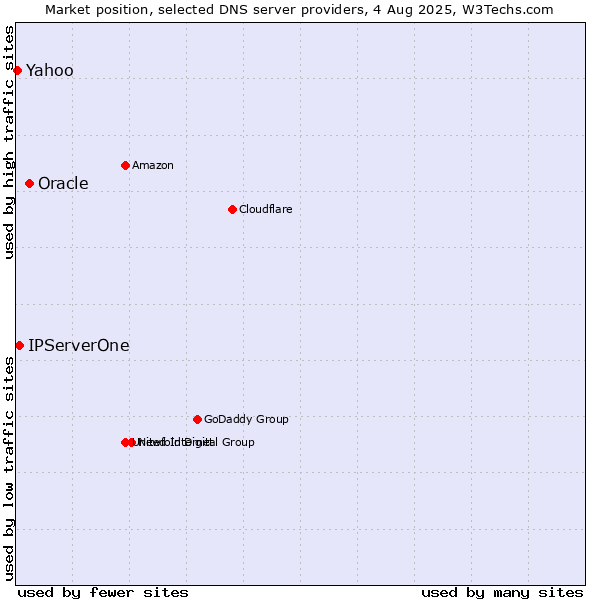 Market position of Oracle vs. IPServerOne vs. Yahoo