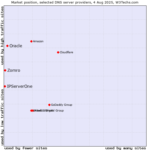 Market position of Oracle vs. Zomro vs. IPServerOne