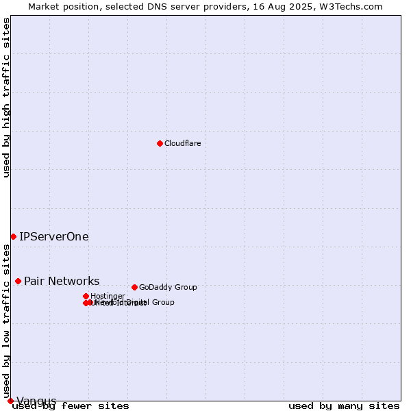 Market position of Pair Networks vs. IPServerOne vs. Vangus
