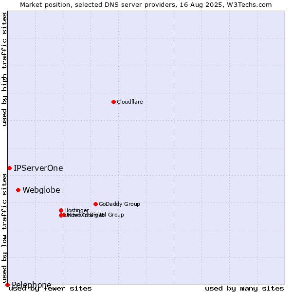 Market position of Webglobe vs. IPServerOne vs. Pelephone