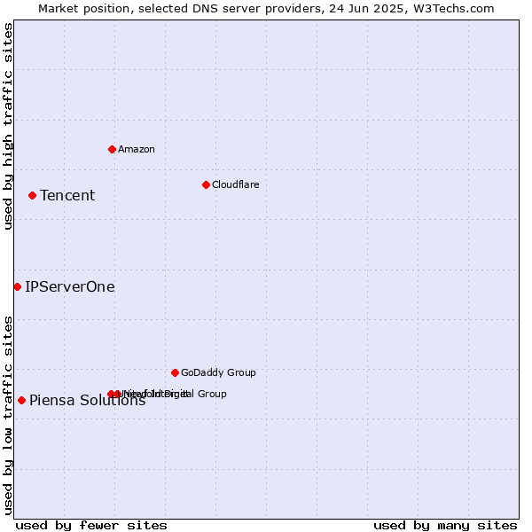 Market position of Tencent vs. Piensa Solutions vs. IPServerOne