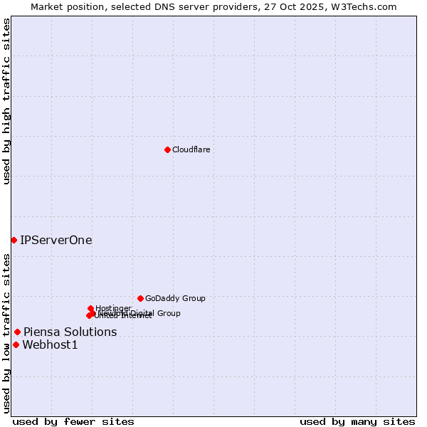 Market position of Piensa Solutions vs. Webhost1 vs. IPServerOne