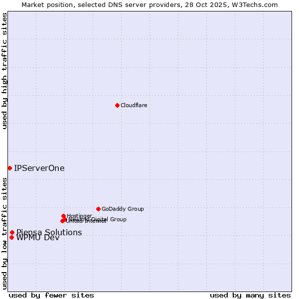 Market position of Piensa Solutions vs. WPMU Dev vs. IPServerOne