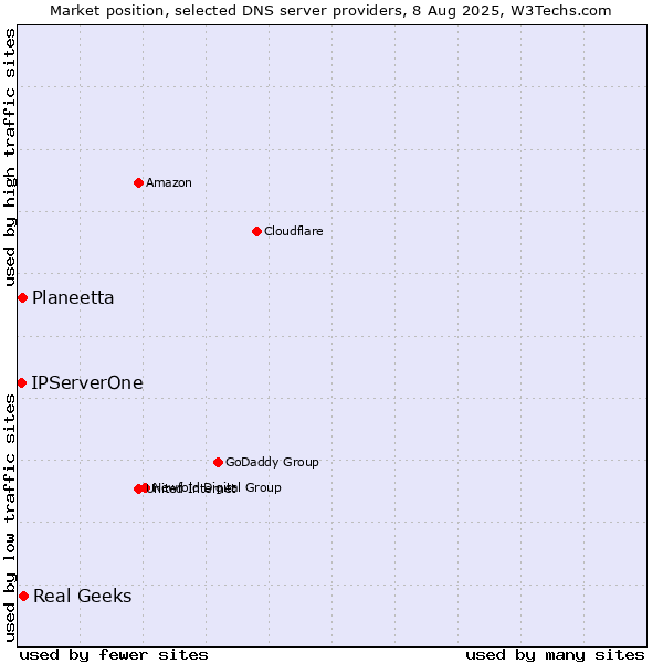 Market position of Real Geeks vs. Planeetta vs. IPServerOne