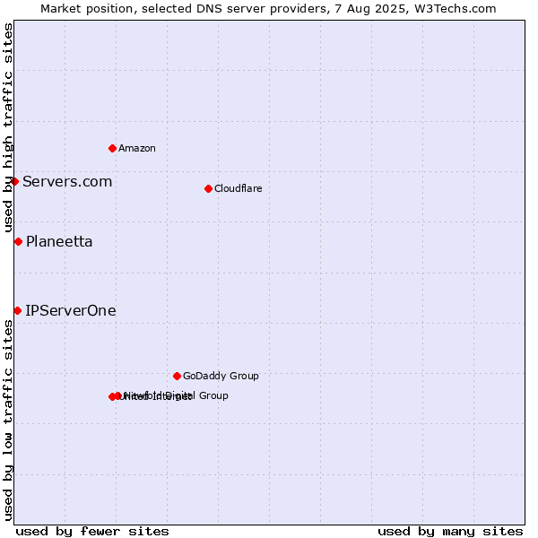 Market position of Planeetta vs. IPServerOne vs. Servers.com