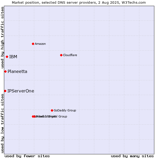 Market position of IBM vs. Planeetta vs. IPServerOne