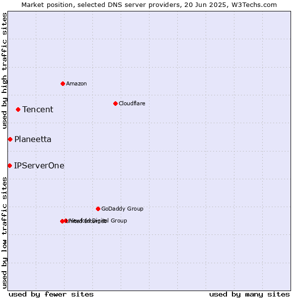 Market position of Tencent vs. Planeetta vs. IPServerOne
