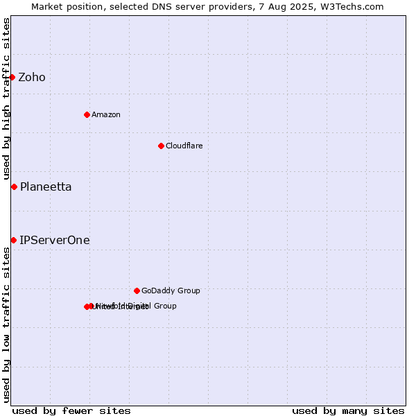 Market position of Planeetta vs. IPServerOne vs. Zoho