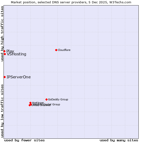 Market position of VSHosting vs. IPServerOne vs. Play