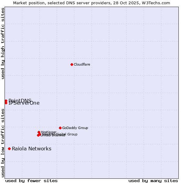 Market position of Raiola Networks vs. PointDNS vs. IPServerOne