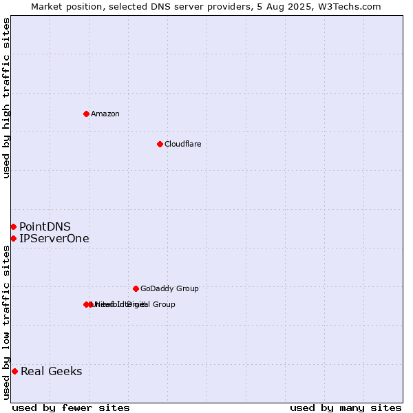 Market position of Real Geeks vs. PointDNS vs. IPServerOne