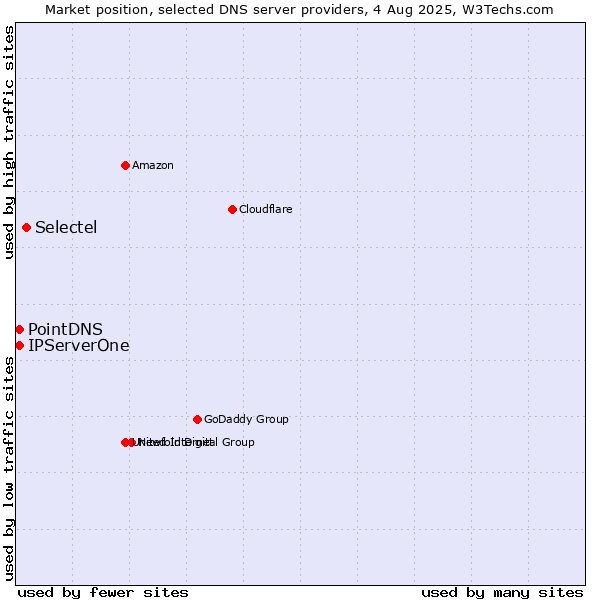 Market position of Selectel vs. PointDNS vs. IPServerOne